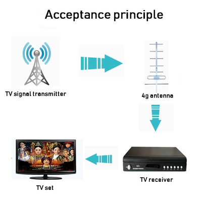 Max power W 100 2.4GHz Wireless Directional Yagi Antenna for Long Range Wifi Equipment